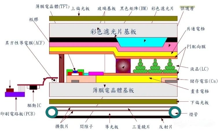 如新電子高亮液晶屏模組廠家解析液晶面板的構(gòu)成及原理